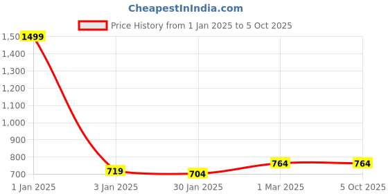 myntra.com Rmerchants Grey Set of 1 Regular Multi-Utility Organisers rmerchants Price History Graph from 1 Jan 2025 to 5 Oct 2025