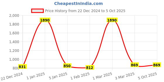myntra.com Rmerchants Grey Set of 1 Regular Multi-Utility Organisers rmerchants Price History Graph from 22 Dec 2024 to 5 Oct 2025