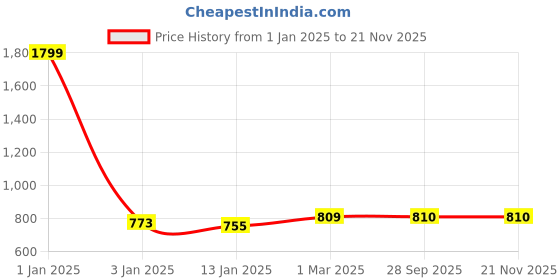 myntra.com Rmerchants Grey Set of 1 Water Resistant Multi-Utility Organisers rmerchants Price History Graph from 1 Jan 2025 to 20 Nov 2025