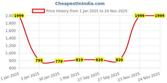 myntra.com Rmerchants Grey Set of 1 Water Resistant Multi-Utility Organisers rmerchants Price History Graph from 1 Jan 2025 to 23 Nov 2025