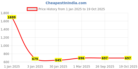 myntra.com Rmerchants Grey Set of 1 Water Resistant Multi-Utility Organisers rmerchants Price History Graph from 1 Jan 2025 to 18 Oct 2025