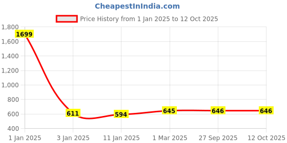 myntra.com Rmerchants Grey Set of 1 Water Resistant Multi-Utility Organisers rmerchants Price History Graph from 1 Jan 2025 to 12 Oct 2025