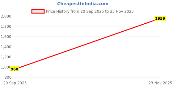 myntra.com Rmerchants Maroon & Black 6-Tier Shoe Racks rmerchants Price History Graph from 20 Sep 2025 to 23 Nov 2025