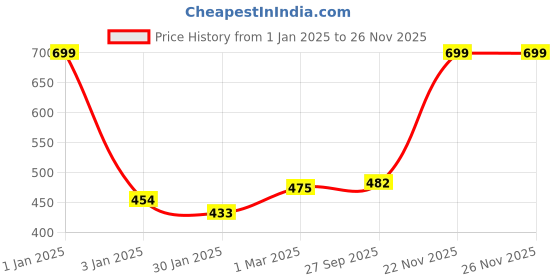 myntra.com Rmerchants Maroon Set of 1 Water Resistant Multi-Utility Organisers rmerchants Price History Graph from 1 Jan 2025 to 24 Nov 2025