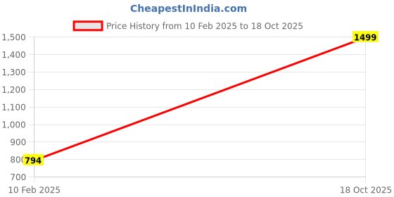 myntra.com Rmerchants Pink and Black Multi-Utility Organiser rmerchants Price History Graph from 10 Feb 2025 to 18 Oct 2025