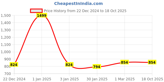 myntra.com Rmerchants Pink & Grey Tom & Jerry Printed 4 Layer Water Resistant Shoes Organiser rmerchants Price History Graph from 22 Dec 2024 to 18 Oct 2025