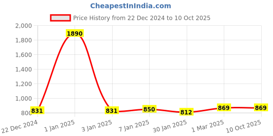myntra.com Rmerchants Pink Set of 1 Regular Multi-Utility Organisers rmerchants Price History Graph from 22 Dec 2024 to 9 Oct 2025