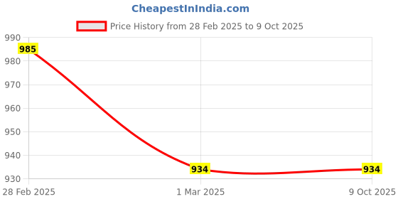 myntra.com Rmerchants Pink Set of 1 Water Resistant Multi-Utility Organisers rmerchants Price History Graph from 28 Feb 2025 to 9 Oct 2025