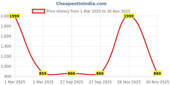 myntra.com Rmerchants White Set of 1 Water Resistant Shelf Liner Organisers rmerchants Price History Graph from 1 Mar 2025 to 30 Nov 2025