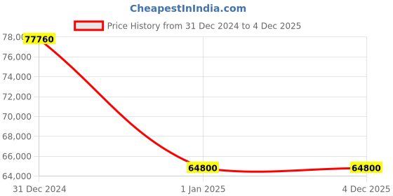 myntra.com RNG Safawala Embroidered Mandarin Collar Pure Silk Sherwani Set rng safawala Price History Graph from 31 Dec 2024 to 4 Dec 2025