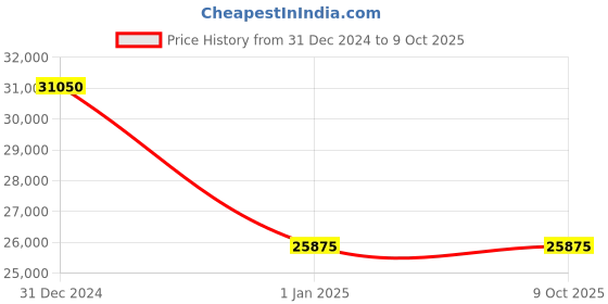 myntra.com RNG Safawala Embroidered Sherwani Set rng safawala Price History Graph from 31 Dec 2024 to 9 Oct 2025
