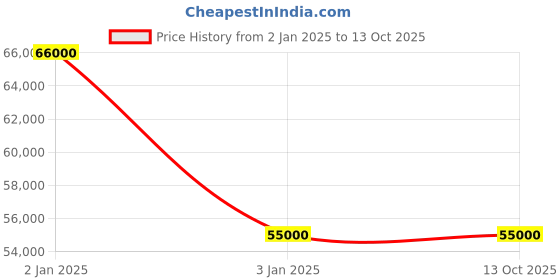 myntra.com RNG Safawala Embroidered Sherwani Set rng safawala Price History Graph from 2 Jan 2025 to 12 Oct 2025