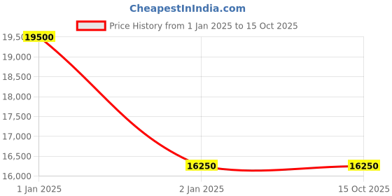 myntra.com RNG Safawala Geometric Mirror Work Mandarin Collar Dupion Silk Straight Kurta & Trousers rng safawala Price History Graph from 1 Jan 2025 to 15 Oct 2025