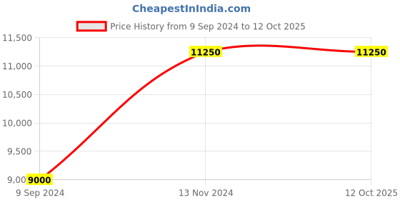 myntra.com RNG Safawala Men Embroidered Regular Raw Silk Kurta with Trousers rng safawala Price History Graph from 9 Sep 2024 to 11 Oct 2025