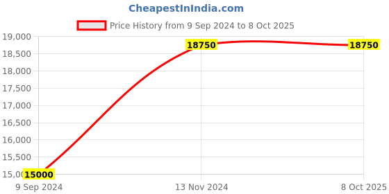 myntra.com RNG Safawala Men Regular Raw Silk Kurta with Trousers rng safawala Price History Graph from 9 Sep 2024 to 7 Oct 2025
