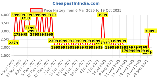 myntra.com puma Road To Unity Men Checked Relaxed Fit Mid Rise Woven Shorts puma Price History Graph from 6 Mar 2025 to 17 Oct 2025