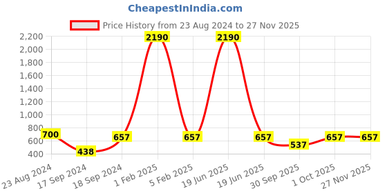 myntra.com Roadies Full Rim Cateye Sunglasses with UV Protected Lens RD-209-C3 roadies Price History Graph from 23 Aug 2024 to 25 Nov 2025