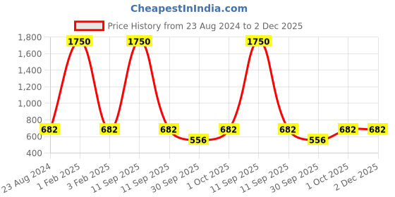 myntra.com Roadies Full Rim Round Sunglasses with UV Protected Lens RDM-148-C1 roadies Price History Graph from 23 Aug 2024 to 2 Dec 2025