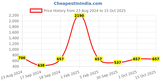 myntra.com Roadies Full Rim Square Sunglasses with UV Protected Lens roadies Price History Graph from 23 Aug 2024 to 15 Oct 2025