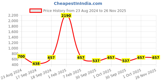 myntra.com Roadies Full Rim Square Sunglasses with UV Protected Lens RD-210-C2 roadies Price History Graph from 23 Aug 2024 to 25 Nov 2025