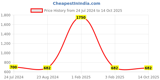 myntra.com Roadies Full Rim Square Sunglasses with UV Protected Lens RDM-121-C3 roadies Price History Graph from 24 Jul 2024 to 14 Oct 2025