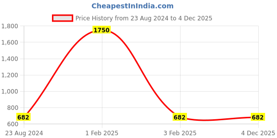 myntra.com Roadies Lens & Cateye Sunglasses With UV Protected Lens RDNM-116-C10 roadies Price History Graph from 23 Aug 2024 to 4 Dec 2025