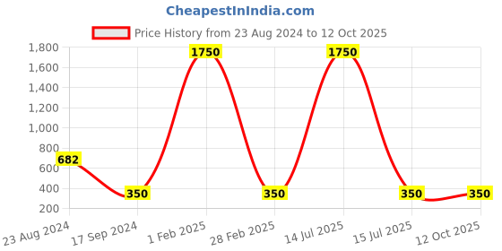 myntra.com Roadies Lens & Square Sunglasses With UV Protected Lens RDN-302-C1 roadies Price History Graph from 23 Aug 2024 to 11 Oct 2025