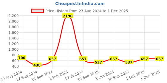 myntra.com Roadies Oval Sunglasses with UV Protected Lens RD-212-C1 roadies Price History Graph from 23 Aug 2024 to 30 Nov 2025
