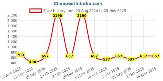 myntra.com Roadies Oval Sunglasses with UV Protected Lens RD-213-C2 roadies Price History Graph from 23 Aug 2024 to 24 Nov 2025