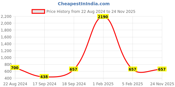 myntra.com Roadies Round Sunglasses with UV Protected Lens RD-208-C1 roadies Price History Graph from 22 Aug 2024 to 23 Nov 2025