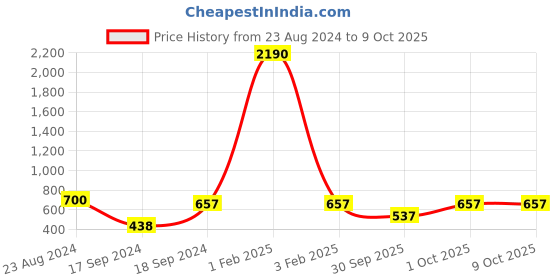 myntra.com Roadies Square Sunglasses with UV Protected Lens RD-217-C2 roadies Price History Graph from 23 Aug 2024 to 8 Oct 2025