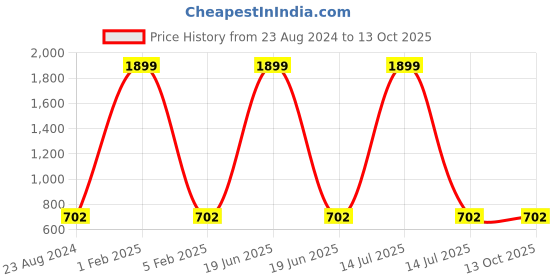myntra.com Roadies Unisex Black Lens & Black Oversized Sunglasses with Polarised Lens roadies Price History Graph from 23 Aug 2024 to 13 Oct 2025