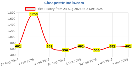 myntra.com Roadies Unisex Blue Lens & Gold-Toned Rectangle Sunglasses with UV Protected Lens roadies Price History Graph from 23 Aug 2024 to 2 Dec 2025