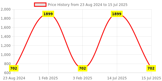 myntra.com Roadies Unisex Blue Lens & Silver-Toned Aviator Sunglasses with Polarised Lens roadies Price History Graph from 23 Aug 2024 to 15 Jul 2025