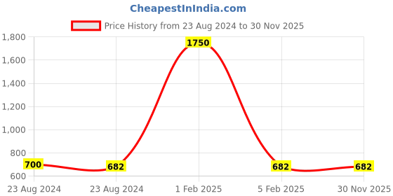 myntra.com Roadies Unisex Brown Lens & Gold Other Sunglasses with UV Protected Lens roadies Price History Graph from 23 Aug 2024 to 30 Nov 2025
