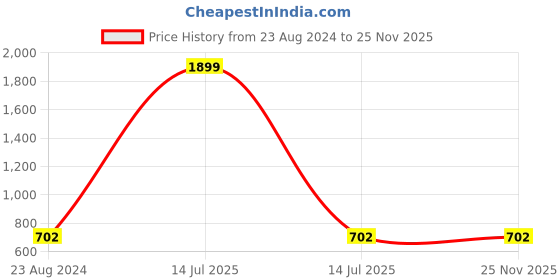 myntra.com Roadies Unisex Brown Lens & Gold-Toned Oval Sunglasses with Polarised Lens roadies Price History Graph from 23 Aug 2024 to 25 Nov 2025