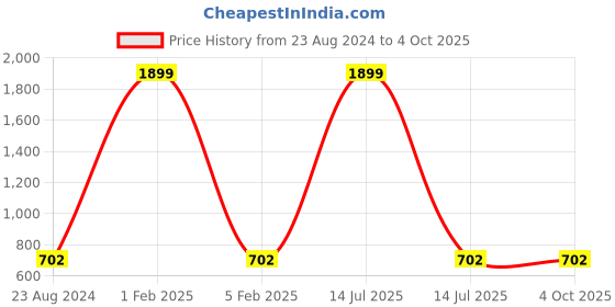 myntra.com Roadies Unisex Brown Lens & Gold-Toned Square Sunglasses with Polarised Lens roadies Price History Graph from 23 Aug 2024 to 4 Oct 2025