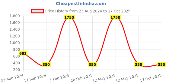myntra.com Roadies Unisex Clear Lens & Silver-Toned Oversized Sunglasses with UV Protected Lens roadies Price History Graph from 23 Aug 2024 to 16 Oct 2025