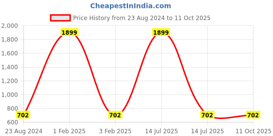 myntra.com Roadies Unisex Grey Lens & Black Rectangle Sunglasses with Polarised Lens roadies Price History Graph from 23 Aug 2024 to 11 Oct 2025