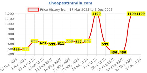 myntra.com Roadking Men Brand Logo Drop-Shoulder Sleeves Bio Finish Pockets T-shirt roadking Price History Graph from 17 Mar 2025 to 5 Dec 2025