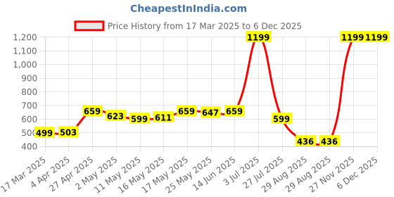myntra.com Roadking Men Brand Logo Drop-Shoulder Sleeves Bio Finish Pockets T-shirt roadking Price History Graph from 17 Mar 2025 to 5 Dec 2025