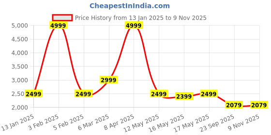myntra.com Roadking Men Lightweight Puffer Jacket roadking Price History Graph from 13 Jan 2025 to 7 Nov 2025