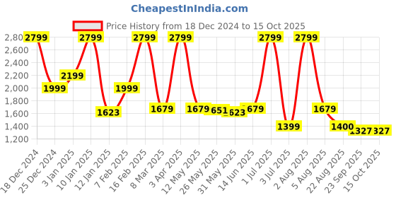 myntra.com Roadking Men Polyester Lightweight Crop Padded Jacket roadking Price History Graph from 18 Dec 2024 to 15 Oct 2025