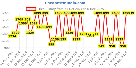 myntra.com Roadking Men Polyester Lightweight Fashion Jacket roadking Price History Graph from 31 Oct 2024 to 5 Dec 2025
