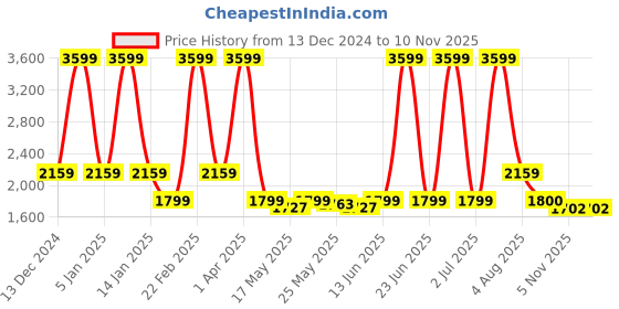 myntra.com Roadking Men Polyester Lightweight Padded Jacket with Embroidered roadking Price History Graph from 13 Dec 2024 to 5 Nov 2025