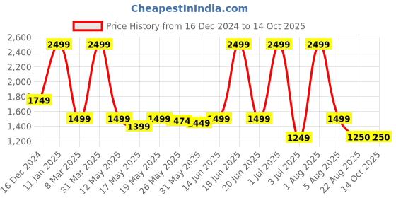 myntra.com Roadking Men Polyester Reversible Crop Bomber Jacket roadking Price History Graph from 16 Dec 2024 to 13 Oct 2025
