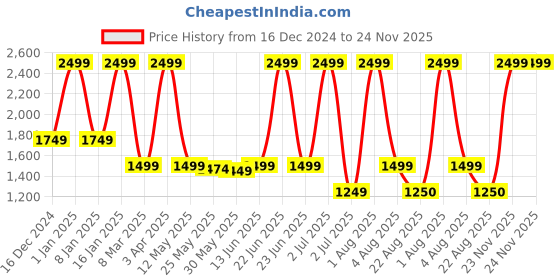 myntra.com Roadking Men Polyester Reversible Crop Padded Jacket roadking Price History Graph from 16 Dec 2024 to 24 Nov 2025