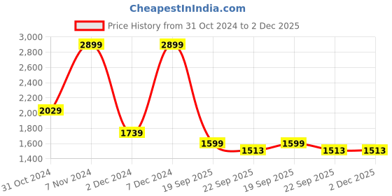 myntra.com Roadking Men Polyester Water Resistant Bomber Jacket roadking Price History Graph from 31 Oct 2024 to 2 Dec 2025