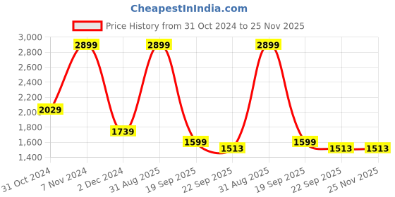 myntra.com Roadking Men Polyester Water Resistant Longline Parka Jacket roadking Price History Graph from 31 Oct 2024 to 25 Nov 2025