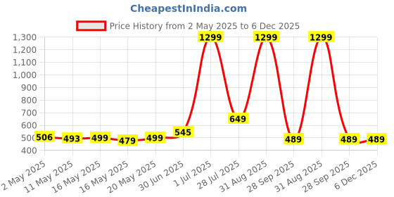 myntra.com Roadking Men Printed Applique T-shirt roadking Price History Graph from 2 May 2025 to 5 Dec 2025